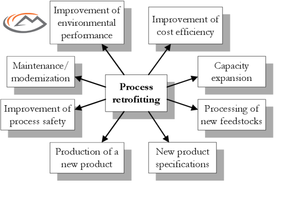 Role of Retrofit Engineering in Product Developement