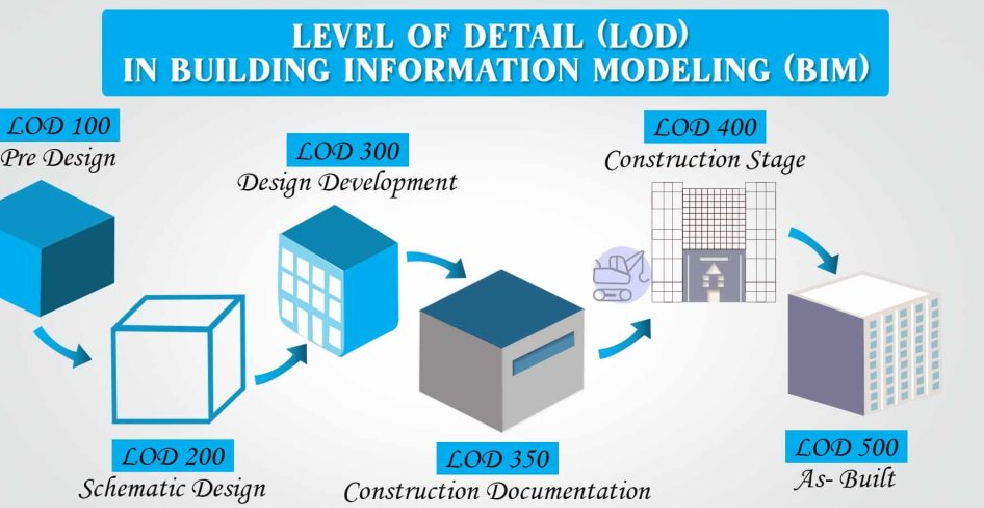 level of detail in building information modelling