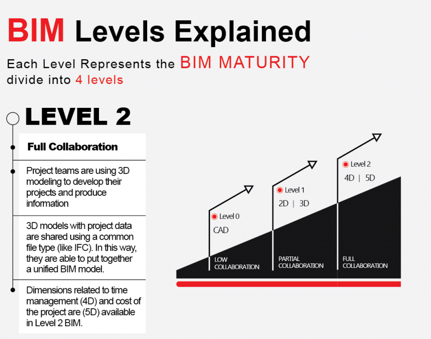 Bim Levels Explained