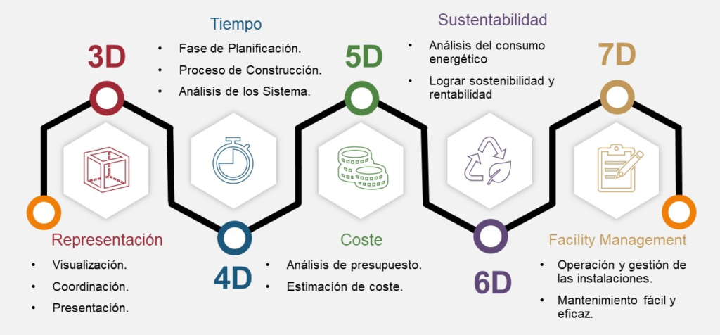 1D 2D 3D 4D 5D &6D BIM Dimensions explained 1D 2D 3D 4D 5D &6D BIM Dimensions explained