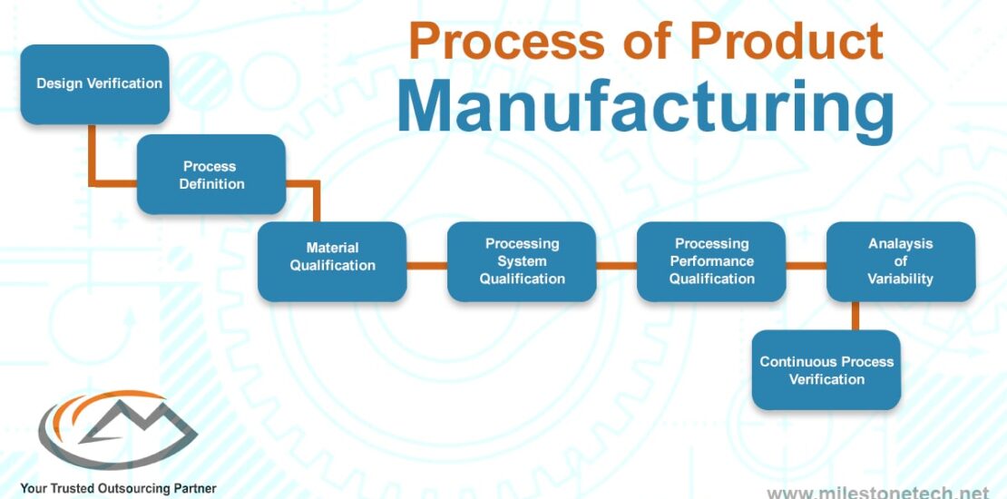 Process of Product Manufacturing