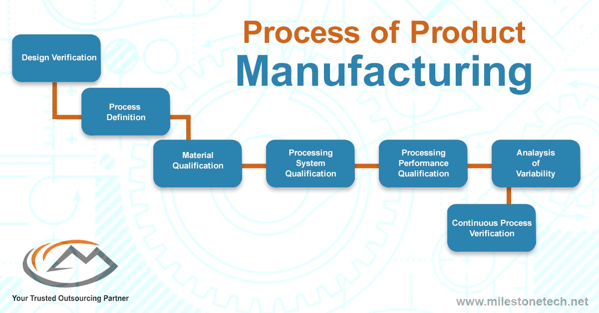 Process and stages of Product Manufacturing, Milestone PLM Solutions