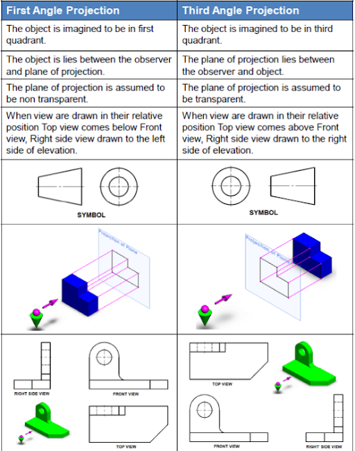 Understanding the First Angle Projection vs. Third Angle Projection in Engineering Drawings