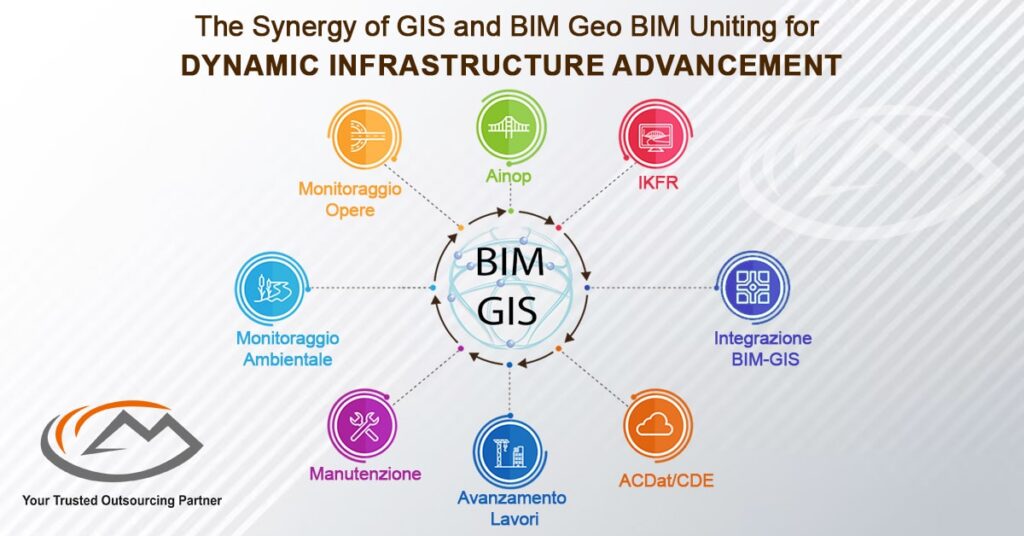 The Synergy of GIS and BIM Geo BIM Uniting for Dynamic Infrastructure Advancement